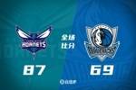 🏀夏联-克尼佩尔16+10 辛普森18+7 弗拉格缺阵 黄蜂轻取独行侠
