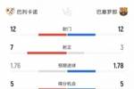 巴萨1-1巴列卡诺数据：射门12-12射正3-7，得分机会5-5，角球4-9