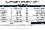 2025中冠联赛现场观众人数统计（总决赛第2轮）