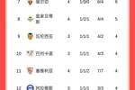 西甲积分榜：皇马4战全胜领跑，巴萨3轮7分暂居第5，马竞第16