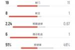 大胜！阿森纳4-0马竞全场：射门19-11，射正8-1，控球率51%-49%