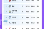 英超积分榜：切尔西暂升第4距榜首5分，利物浦暂升第6距榜首7分