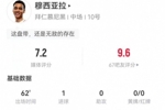 穆西亚拉本场2射进1球+1失良机 7过人1成功+12丢失球权 获评7.2分