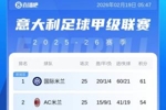 意甲积分榜：米兰24轮不败落后榜首7分 科莫排第6与亚特兰大同分