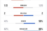 角球德比！阿森纳vs切尔西数据：射门12-9，射正5-3，均2得分机会